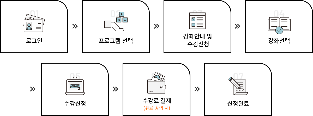 로그인 > 프로그램 선택 > 강좌안내 및 수강신청 > 강좌선택 > 수강신청 > 수강료 결제 > 신청완료