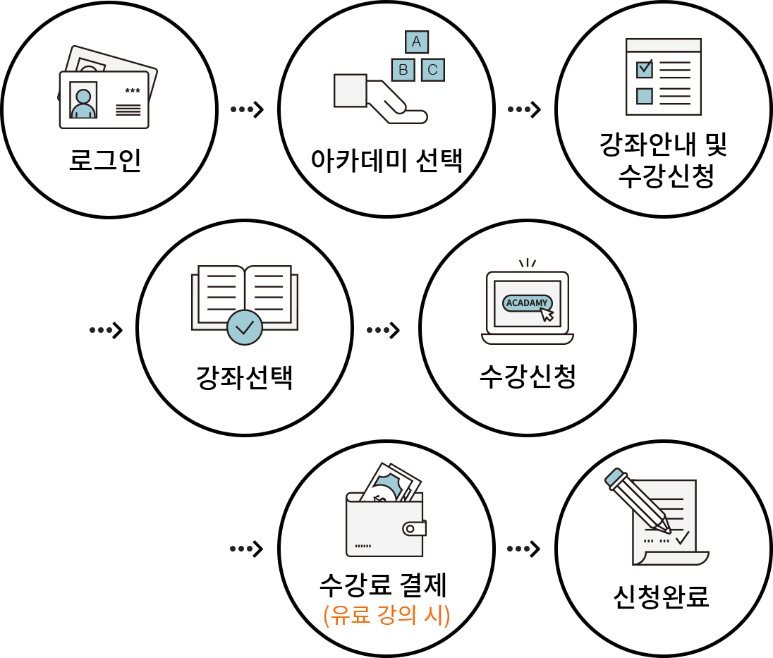 로그인 > 프로그램 선택 > 강좌안내 및 수강신청 > 강좌선택 > 수강신청 > 수강료 결제 > 신청완료